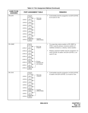 Page 149 NDA-24219 CHAPTER 4
Page 135
Revision 2.0
PN-CFT• Card number must be assigned to 1st LEN (LEVEL 
0) of each LT slot.
PN-2DPC • To assign data station number to PN-2DPC by 
CM1A, specify primary extension number of 
multiline terminal as a dummy station number.
• Primary extension number must be assigned to 1st 
LEN (LEVEL 0) and/or 3rd LEN (LEVEL 2) of 
each LT slot.
PN-TNT • Card number must be assigned to 1st LEN (LEVEL 
0) and/or 3rd LEN (LEVEL 2) of each LT slot. Table 4-2  Port Assignment Method...