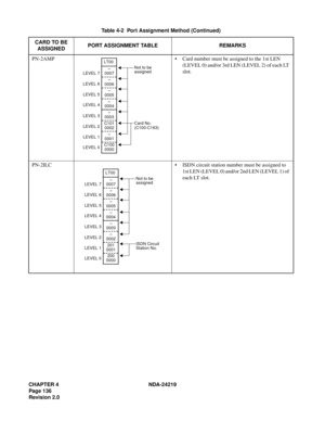 Page 150CHAPTER 4 NDA-24219  
Page 136
Revision 2.0
PN-2AMP • Card number must be assigned to the 1st LEN 
(LEVEL 0) and/or 3rd LEN (LEVEL 2) of each LT 
slot.
PN-2ILC • ISDN circuit station number must be assigned to 
1st LEN (LEVEL 0) and/or 2nd LEN (LEVEL 1) of 
each LT slot. Table 4-2  Port Assignment Method (Continued)
CARD TO BE 
ASSIGNEDPORT ASSIGNMENT TABLE REMARKS
LEVEL 3
LEVEL 2
LEVEL 1
LEVEL 0
Not to be
LEVEL 7
LEVEL 6
LEVEL 5
LEVEL 4LT00
–
0007
–
0006
–
0005
–
0004
–
0003
C101
0002
–
0001
C100
0000...