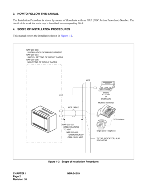 Page 16CHAPTER 1 NDA-24219 
Page 2
Revision 2.0
3. HOW TO FOLLOW THIS MANUAL
The Installation Procedure is shown by means of flowcharts with an NAP (NEC Action Procedure) Number. The
detail of the work for each step is described in corresponding NAP.
4. SCOPE OF INSTALLATION PROCEDURES
This manual covers the installation shown in Figure 1-2.
Figure 1-2   Scope of Installation Procedures
MDF
MDF CABLESN610
ATTCON
Multiline Terminal
NAP-200-003:
INSTALLATION OF MAIN EQUIPMENT
NAP-200-007:
SWITCH SETTING OF...