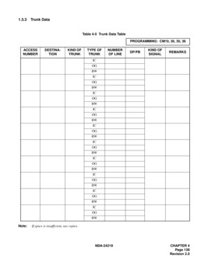 Page 153 NDA-24219 CHAPTER 4
Page 139
Revision 2.0
1.3.3 Trunk Data
Table 4-5  Trunk Data Table
Note:If space is insufficient, use copies.PROGRAMMING:  CM10, 30, 35, 36
ACCESS 
NUMBERDESTINA-
TIONKIND OF 
TRUNKTYPE OF 
TRUNKNUMBER 
OF LINEDP/PBKIND OF 
SIGNALREMARKS
IC
OG
BW
IC
OG
BW
IC
OG
BW
IC
OG
BW
IC
OG
BW
IC
OG
BW
IC
OG
BW
IC
OG
BW
IC
OG
BW
IC
OG
BW 