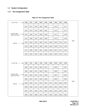 Page 157 NDA-24219 CHAPTER 4
Page 143
Revision 2.0
1.4 System Configuration
1.4.1 Port Assignment Table
Table 4-9  Port Assignment Table
 
LT00 LT01 LT02 LT03 LT04 LT05 LT06 LT07 LT08
0127 0071 0079 0087 0095 0103 0111
0126 0070 0078 0086 0094 0102 0110
0125 0069 0077 0085 0093 0101 0109
0124 0068 0076 0084 0092 0100 0108
0123 0067 0075 0083 0091 0095 0099 0103 0107
0122 0066 0074 0082 0090 0094 0098 0102 0106
0121 0065 0073 0081 0089 0093 0097 0101 0105
0120 0064 0072 0080 0088 0092 0096 0100 0104LT  S L O T  N...