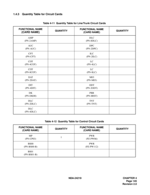 Page 159 NDA-24219 CHAPTER 4
Page 145
Revision 2.0
1.4.3 Quantity Table for Circuit Cards
Table 4-11  Quantity Table for Line/Trunk Circuit Cards
FUNCTIONAL NAME
(CARD NAME)QUANTITYFUNCTIONAL NAME
(CARD NAME)QUANTITY
AMP
(PN-2AMP)DLC
(PN-8DLC)
AU C
(PN-AUC)DPC
(PN-2DPC)
CFT
(PN-CFT)ILC
(PN-2ILC)
COT
(PN-4COT)LC
(PN-4LC)
COT
(PN-8COT)LC
(PN-8LC)
DAT
(PN-2DAT)M03
(PN-M03)
DIT
(PN-4DIT)ODT
(PN-2ODT)
DK
(PN-DK00)PBR
(PN-8RST)
DLC
(PN-2DLC)TNT
(PN-TNT)
DLC
(PN-4DLC)
Table 4-12  Quantity Table for Control Circuit...