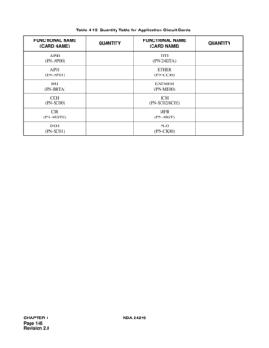 Page 160CHAPTER 4 NDA-24219  
Page 146
Revision 2.0
Table 4-13  Quantity Table for Application Circuit Cards
FUNCTIONAL NAME
(CARD NAME)QUANTITYFUNCTIONAL NAME
(CARD NAME)QUANTITY
AP00
(PN-AP00)DTI
(PN-24DTA)
AP01
(PN-AP01)ETHER
(PN-CC00)
BRI
(PN-BRTA)EXTMEM
(PN-ME00)
CCH
(PN-SC00)ICH
(PN-SC02/SC03)
CIR
(PN-4RSTC)MFR
(PN-4RST)
DCH
(PN-SC01)PLO
(PN-CK00) 