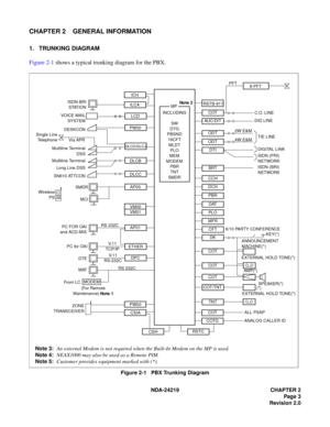 Page 17 NDA-24219 CHAPTER 2
Page 3
Revision 2.0
CHAPTER 2 GENERAL INFORMATION
1. TRUNKING DIAGRAM
Figure 2-1 shows a typical trunking diagram for the PBX.
Figure 2-1   PBX Trunking Diagram
MODEM
Note 3:An external Modem is not required when the Built-In Modem on the MP is used.
Note 4:NEAX1000 may also be used as a Remote PIM.
Note 5:Customer provides equipment marked with (*).
4W E&M
2W E&M
RS 232C
V. 1 1
TCP/IP
V. 1 1
RS-232C
RS 232C
VOICE MAIL
SYSTEM
Multiline Terminal
DSS
Multiline Terminal
Long Line DSS...