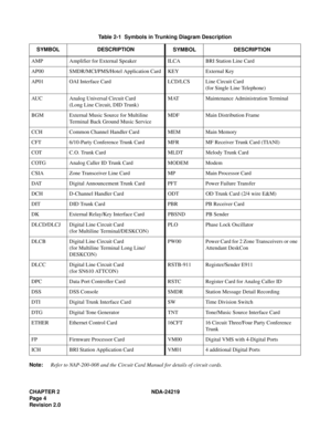 Page 18CHAPTER 2 NDA-24219  
Page 4
Revision 2.0
Note:Refer to NAP-200-008 and the Circuit Card Manual for details of circuit cards.Table 2-1  Symbols in Trunking Diagram Description
SYMBOL DESCRIPTION
SYMBOL DESCRIPTION
AMP Amplifier for External Speaker
ILCA BRI Station Line Card
AP00 SMDR/MCI/PMS/Hotel Application Card KEY External Key
AP01 OAI Interface Card LCD/LCS Line Circuit Card
(for Single Line Telephone)
AUC Analog Universal Circuit Card
(Long Line Circuit, DID Trunk)MAT Maintenance Administration...