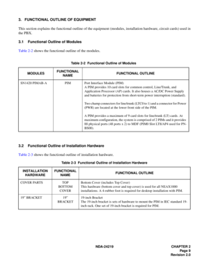 Page 23 NDA-24219 CHAPTER 2
Page 9
Revision 2.0
3. FUNCTIONAL OUTLINE OF EQUIPMENT
This section explains the functional outline of the equipment (modules, installation hardware, circuit cards) used in
the PBX.
3.1 Functional Outline of Modules
Table 2-2 shows the functional outline of the modules.
3.2 Functional Outline of Installation Hardware
Table 2-3 shows the functional outline of installation hardware.
Table 2-2  Functional Outline of Modules
MODULESFUNCTIONAL
NAMEFUNCTIONAL OUTLINE
SN1420 PIMAB-A PIM...