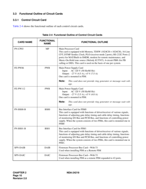 Page 24CHAPTER 2 NDA-24219  
Page 10
Revision 2.0
3.3 Functional Outline of Circuit Cards
3.3.1 Control Circuit Card
Table 2-4 shows the functional outline of each control circuit cards.
Table 2-4  Functional Outline of Control Circuit Cards
CARD NAMEFUNCTIONAL
NAMEFUNCTIONAL OUTLINE
PN-CP03 MP Main Processor Card
This card is equipped with Memory, TDSW (1024CH 
´ 1024CH), 16-Line 
CFT, DTMF Sender, Clock, PLO (receiver mode 2 ports), RS-232C Ports (2 
ports) for MAT/Built-in SMDR, modem for remote maintenance,...