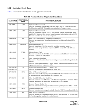 Page 25 NDA-24219 CHAPTER 2
Page 11
Revision 2.0
3.3.2 Application Circuit Cards
Table 2-5 shows the functional outline of each application circuit card.
Table 2-5  Functional Outline of Application Circuit Cards  
CARD NAMEFUNCTIONAL 
NAMEFUNCTIONAL OUTLINE
SPN-AP00-A AP00 Application Processor Card
This card is equipped with four RS-232C ports, and is used for SMDR, H/M Printer, 
PMS functions and MCI. This card is used on the basis of one per system.
SPN-AP01 AP01 Application Processor Card
This card is...