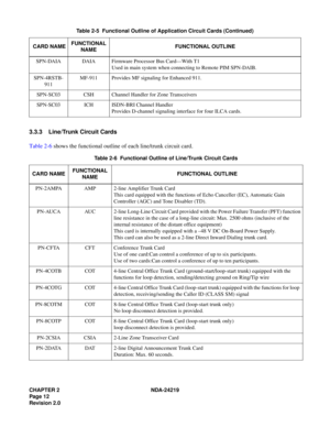 Page 26CHAPTER 2 NDA-24219  
Page 12
Revision 2.0
3.3.3 Line/Trunk Circuit Cards
Table 2-6 shows the functional outline of each line/trunk circuit card.
SPN-DAIA DAIA Firmware Processor Bus Card—With T1
Used in main system when connecting to Remote PIM SPN-DAIB.
SPN-4RSTB-
911MF-911 Provides MF signaling for Enhanced 911.
SPN-SC03 CSH Channel Handler for Zone Transceivers
SPN-SC03 ICH ISDN-BRI Channel Handler
Provides D-channel signaling interface for four ILCA cards.
Table 2-6  Functional Outline of Line/Trunk...