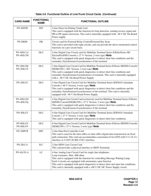 Page 27 NDA-24219 CHAPTER 2
Page 13
Revision 2.0
PN-4DITB DIT 4-line Direct In-Dialing Trunk Card
This card is equipped with the function for loop detection, sending reverse signal and 
PB to DP signal conversion. This card is internally equipped with –48 V DC On-Board 
Power supply.
PN-DK00 DK Circuit card for External Relay Control/External Key Scan
This card is provided with eight circuits, and can provide the above-mentioned control 
functions on a per circuit basis.
PN-4DLCA/
PN-4DLCMDLC 4-line Digital...