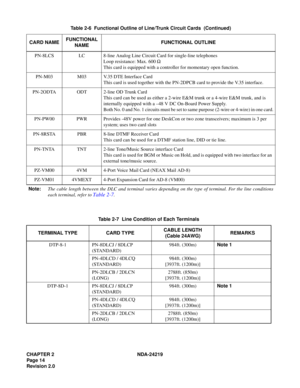 Page 28CHAPTER 2 NDA-24219  
Page 14
Revision 2.0
PN-8LCS LC 8-line Analog Line Circuit Card for single-line telephones
Loop resistance: Max. 600 W
This card is equipped with a controller for momentary open function.
PN-M03 M03 V.35 DTE Interface Card
This card is used together with the PN-2DPCB card to provide the V.35 interface.
PN-2ODTA ODT 2-line OD Trunk Card
This card can be used as either a 2-wire E&M trunk or a 4-wire E&M trunk, and is 
internally equipped with a –48 V DC On-Board Power Supply.
Both No....