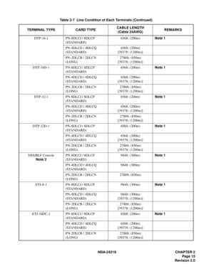 Page 29 NDA-24219 CHAPTER 2
Page 15
Revision 2.0
DTP-16-1 PN-8DLCJ / 8DLCP
(STANDARD)656ft. (200m)Note 1
PN-4DLCD / 4DLCQ
(STANDARD)656ft. (200m)
[3937ft. (1200m)]
PN-2DLCB / 2DLCN
(LONG)2788ft. (850m)
[3937ft. (1200m)]
DTP-16D-1 PN-8DLCJ / 8DLCP
(STANDARD)656ft. (200m)Note 1
PN-4DLCD / 4DLCQ
(STANDARD)656ft. (200m)
[3937ft. (1200m)]
PN-2DLCB / 2DLCN
(LONG)2788ft. (850m)
[3937ft. (1200m)]
DTP-32-1 PN-8DLCJ / 8DLCP
(STANDARD)656ft. (200m)Note 1
PN-4DLCD / 4DLCQ
(STANDARD)656ft. (200m)
[3937ft. (1200m)]
PN-2DLCB...
