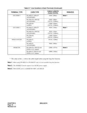 Page 30CHAPTER 2 NDA-24219  
Page 16
Revision 2.0
* The value in the [ ] shows the cable length when using the long line function.
Note 1:When using PN-8DLCJ or PN-8DLCP card, it is not available long line function.
Note 2:The DSS/BLF Console requires local AC/DC power supply.
Note 3:With AC/DC power at DESKCON 3000’ with 4DLCD ETJ-16DD-1 PN-8DLCJ / 8DLCP
(STANDARD)656ft. (200m)
Note 1
PN-4DLCD / 4DLCQ
(STANDARD)656ft. (200m)
[3937ft. (1200m)]
PN-2DLCB
(LONG)2788ft. (850m)
[3937ft. (1200m)]
ETJ-24DS-1 PN-8DLCJ...