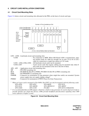 Page 31 NDA-24219 CHAPTER 2
Page 17
Revision 2.0
4. CIRCUIT CARD INSTALLATION CONDITIONS
4.1 Circuit Card Mounting Slots
Figure 2-6 shows circuit card mounting slots allocated in the PIM, on the basis of circuit card type.
Figure 2-6   Circuit Card Mounting Slots
LT01 - LT08 : Line/trunk circuit card mounting slots
• LT00 : No connection to MDF. When NEAXmail AD8 is mounted here, inter-
nal modem leads for AD8 are brought out on pins 25 & 50 of LTC1
cable for connection to single-line station or C.O. trunk.
•...