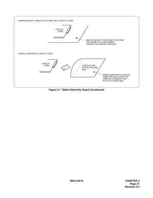 Page 35 NDA-24219 CHAPTER 3
Page 21
Revision 2.0
Figure 3-1  Static Electricity Guard (Continued)
WEAR A WRIST STRAP AND PERFORM
THE WORK ON A GROUNDED
CONDUCTIVE WORK SURFACE.
WHEN CARRYING A CIRCUIT
CARD AROUND, KEEP THE
CARD IN A CONDUCTIVE
POLYETHYLENE BAG. CONDUCTIVE
POLYETHYLENE
BAG CIRCUIT
    CARDCIRCUIT
    CARD •  WHEN MAKING A SWITCH SETTING ON A CIRCUIT CARD
•  WHEN CARRYING A CIRCUIT CARD 