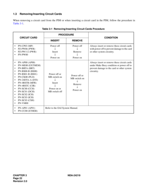 Page 36CHAPTER 3 NDA-24219  
Page 22
Revision 2.0
1.3 Removing/Inserting Circuit Cards
When removing a circuit card from the PIM or when inserting a circuit card in the PIM, follow the procedure in
Table 3-1. 
Table 3-1  Removing/Inserting Circuit Cards Procedure
CIRCUIT CARDPROCEDURE
CONDITION
INSERT REMOVE
•PN-CP03 (MP)
• PZ-PW86 (PWR)
• PZ-PW112 (PWR)
•PN-PW00Power off
¯
Insert
¯
Power onPower off
¯
Remove
¯
Power onAlways insert or remove these circuit cards 
with power off to prevent damage to the card 
or...