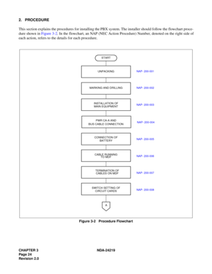 Page 38CHAPTER 3  NDA-24219    
2. PR OC EDURE
S TART
UNP ACKING
CA BLE RUNNING
SWITC H SETT ING  OF
A
PWR C A-A  A ND 