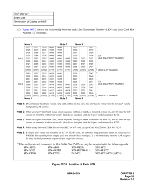 Page 65 NDA-24219 CHAPTER 3
Page 51
Revision 2.0
NAP-200-007
Sheet 2/55
Termination of Cables on MDF
(2)Figure 007-2 shows the relationship between each Line Equipment Number (LEN) and each Card Slot
Number (LT Number).
Figure 007-2  Location of Each LEN
Note 1:Do not mount line/trunk circuit card with cabling in this slot; this slot has no connection to the MDF via the
backplane (LTC cables).
Note 2:When an 8-port line/trunk card, which requires cabling to MDF, is mounted in Slot 04, Slot 05 must be left...