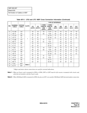 Page 69 NDA-24219 CHAPTER 3
Page 55
Revision 2.0
NAP-200-007
Sheet 6/55
Termination of Cables on MDF
* Major and minor alarm connections are used for external indications.
Note 1:When an 8-port card is mounted in LT04 or LT06, LT05 or LT07 must be left vacant or mounted with circuit card,
which do not interfere with the 8-port cards.
Note 2:When NEAXmail AD8 is mounted in LT00, the pins on LTC1 are used for NEAXmail AD8 internal modem connection.Table 007-2  LTC0 and LTC1 MDF Cross Connection Information...