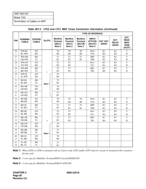 Page 70CHAPTER 3 NDA-24219  
Page 56
Revision 2.0
NAP-200-007
Sheet 7/55
Termination of Cables on MDF
Note 1:When LT04 or LT06 is mounted with an 8-port card, LT05 and/or LT07 must be vacant or mounted with a noninter-
facing card.
Note 2:2 wire type for Multiline Terminal/DSS Console/DESKCON.
Note 3:4 wire type for Multiline Terminal/SN610 ATTCON.Table 007-2  LTC0 and LTC1 MDF Cross Connection Information (Continued)
PINRUNNING
CABLESTATION
CABLESLOTSTYPE OF INTERFACE
Multiline 
Terminal
(8DLC)
Note 2Multiline...