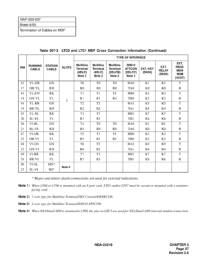 Page 71 NDA-24219 CHAPTER 3
Page 57
Revision 2.0
NAP-200-007
Sheet 8/55
Termination of Cables on MDF
* Major and minor alarm connections are used for external indications.
Note 1:When LT04 or LT06 is mounted with an 8-port card, LT05 and/or LT07 must be vacant or mounted with a noninter-
facing card.
Note 2:2 wire type for Multiline Terminal/DSS Console/DESKCON.
Note 3:4 wire type for Multiline Terminal/SN610 ATTCON.
Note 4:When NEAXmail AD8 is mounted in LT00, the pins on LTC1 are used for NEAXmail AD8...