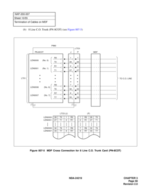 Page 73 NDA-24219 CHAPTER 3
Page 59
Revision 2.0
NAP-200-007
Sheet 10/55
Termination of Cables on MDF
(b) 8 Line C.O. Trunk (PN-8COT) (see Figure 007-5)
Figure 007-5  MDF Cross Connection for 8 Line C.O. Trunk Card (PN-8COT)
33T7338
R7832
T6327
R6727
T12726
T026
2
1
1R026T0
2R127T1
7R632T6
8R733T7
(P)
26 T0 1 R0
27 T1 2 R1
32 T6 7 R6
33 T7 8 R7LEN0000
LEN0001
LEN0006
LEN0007
LTC0 (J)MDF
R01
R12
LEN0000       (No. 0)
PIM0
P PN-8COT
LT01LTC0
J
LEN0001       (No. 1)
LEN0006  (No. 6)
LEN0007 (No. 7)
TO C.O. LINE
•...