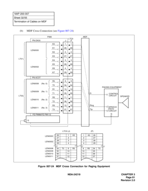 Page 95 NDA-24219 CHAPTER 3
Page 81
Revision 2.0
NAP-200-007
Sheet 32/55
Termination of Cables on MDF
(b) MDF Cross Connection (see Figure 007-24)
Figure 007-24  MDF Cross Connection for Paging Equipment
29K7294
K6428
K5283
K4327
K32726
K126
2
1K01
K22LEN0000
LEN0002
PIM0
P PN-DK00
LT01LTC0
J
373712
1236
3611
1135
3534
34
10
99
10
PN-4COT
PZ-PW86/PZ-PW112
MDF
G
Ring
TipCONTROL
CIRCUIT
SPEECH
PATH
CIRCUIT PAGING EQUIPMENT
SPEAKER
G
LT02
T3
R3
T2
R2
T1
T0
R0
R1
LEN0008  (No. 0)
LEN0009  (No. 1)
LEN0010  (No. 2)...