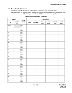Page 147CUSTOMER SPECIFICATIONS
NDA-30094 CHAPTER 4
Page 139
Revision 1 3.2 Group Statistics Thresholds
The settings for the G.O.S. low and high alarms (% values) must be in descending order.
The same settings for Average Answer, Average Talk, Average Available and Longest Waiting Call (min-
utes and seconds) and Calls Waiting (numerical value 0-999) must be in ascending order.
Table 4-13  Group Statistics Thresholds
GROUP
ALARM 
LEVELSTATISTICS
NO.PILOT
EXT.G.O.S. AVG. ANS.AV G .
TA L K .AV G .  
AVA I L...