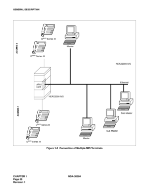 Page 66CHAPTER 1 NDA-30094
Page 58
Revision 1
GENERAL DESCRIPTION
Figure 1-2  Connection of Multiple MIS Terminals
AP01
card
NEAX2000 IVS
Dterm Series III
Dterm Series III
Master
Ethernet
Sub-MasterSub-Master
Dterm Series III
Dterm Series III
Master
ACDMIS 1ACDMIS 2
NEAX2000 IVS 