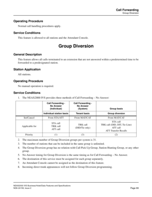 Page 119NEAX2000 IVS Business/Hotel/Data Features and Specifications
NDA-24158, Issue 2
Page 89
Call Forwarding
Group Diversion
Operating Procedure
Normal call handling procedures apply.
Service Conditions
This feature is allowed to all stations and the Attendant Console.
Group Diversion
General Description
This feature allows all calls terminated to an extension that are not answered within a predetermined time to be
forwarded to a predesignated station.
Station Application
All stations.
Operating Procedure
No...