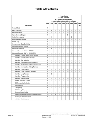 Page 16NEAX2000 IVS Business/Hotel/Data Features and Specifications
Page viiiAddendum-008 NDA-24158, Revision 2.8
February, 1999
Table of Features
FEATUREX = available
— = not available
E = enhanced or changed
® = carried over to next level software
1000 1200 1300 1500 1600 1700 1800 1900 1900
R2
Account Code X®®®®®®®®
Add-On Module — X®®®®®®®
Alarm Indication X®®®®®®®®
Alpha Numeric Display X®®®®
E®®®
Analog Port Adapter — X®®®®
E®®
Announcement Service X®®®®®®®®
Answer Key X®®®®®®®®
Asynchronous Data...