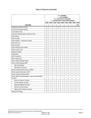 Page 19NEAX2000 IVS Business/Hotel/Data Features and Specifications
NDA-24158, Revision 2.8 Addendum-008
Page xiFebruary, 1999
Table of Features (continued)
FEATUREX = available
— = not available
E = enhanced or changed
® = carried over to next level software
1000 1200 1300 1500 1600 1700 1800 1900 1900
R2
Conference (Six/Ten Party) X®®
E®®®®®
Consecutive Speed Dialing X®®®®®®®®
Consultation Hold X®®®®®®®®
Customer Administration Ter minal (CAT) X®®®®®®®®
Data Hotline X®®®®®®®®
Data Hunting X®®®®®®®®
Data...