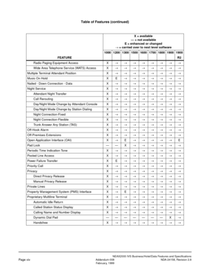 Page 22NEAX2000 IVS Business/Hotel/Data Features and Specifications
Page xivAddendum-008 NDA-24158, Revision 2.8
February, 1999
Table of Features (continued)
FEATUREX = available
— = not available
E = enhanced or changed
® = carried over to next level software
1000 1200 1300 1500 1600 1700 1800 1900 1900
R2
Radio Paging Equipment Access X®®®®®®®®
Wide Area Telephone Service (WATS) Access X®®®®®®®®
Multiple Terminal Attendant Position  X®®®®®®®®
Music On Hold X E®®®®®®®
Nailed - Down Connection - Data X®®®®®®®®...