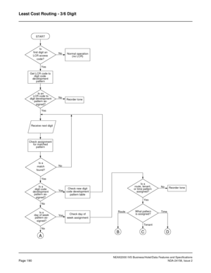 Page 233NEAX2000 IVS Business/Hotel/Data Features and Specifications
Page 190NDA-24158, Issue 2
Least Cost Routing - 3/6 Digit
Is
first digit an
LCR access
code?
START
NoNormal operation
(no LCR)
Get LCR code to
digit code 
development
pattern
Is an
LCR code to
digit development
pattern as-
NoReorder tone
signed?Yes
Yes
Receive next digit
Check assignment
for matched
pattern
Is a
match
found?No
Yes
Is a
digit code
development
pattern as-YesCheck new digit
code development
pattern table
signed?
No
Is a
day of...