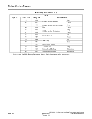 Page 314NEAX2000 IVS Business/Hotel/Data Features and Specifications
Page 262Addendum-001 NDA-24158, Revision 2.1
February, 1996
Resident System Program
•Refer to the Variable Timing Parameters feature for default data relating to timeouts. 
*5 010
Call Forwarding-All CallsEntry
#5 011 Cancel
*6 012
Call Forwarding-No Answer/Busy 
LineEntry
#6 013 Cancel
*7 018
Call Forwarding-DestinationEntry
#7 019 Cancel
*8 022
Do Not DisturbSet
#8 023 Cancel
*9 040
MW LampSet
#9 041 Reset
** 069 Last Number Redial
*# 085...