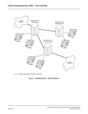 Page 368NEAX2000 IVS Business/Hotel/Data Features and Specifications
Page 312NDA-24158, Issue 2
Uniform Numbering Plan (UNP) - Voice and Data
Figure 1.  Numbering Plan - Station Numbers
•  1st 1 or 2 digits indicate the OFFICE LOCATION
NEAX2000 IVS
(Main office)NEAX2000 IVS
(Satellite office)
NEAX2000 IVS
(Tributary office)
Public
Network
Public
Network
4XXX
51XX
6XXX
54XX
52XX
53XX 