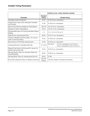 Page 372NEAX2000 IVS Business/Hotel/Data Features and Specifications
Page 316NDA-24158, Issue 2
Variable Timing Parameters
Automatic recall of Camp-On 24-32 8-128  (8-sec. increments)
Timing before unanswered Automated Attendant 
call forwards32-36 0-120 (4-sec. increments)
Interval time between attempts for Timed Queue 120-124 44-124 (4-sec. increments)
Duration of call by Timed Queue 28-32 16-124  (4-sec. increments)
Programmable pause for System and Station Speed 
Dialing1.5 1.5, 3, 4.5, 6, 8, 10, or 12
Night...