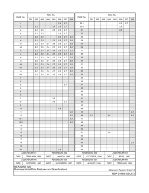 Page 384ADDENDUM-001 ADDENDUM-002 ADDENDUM-003 ADDENDUM-004
DATE FEBRUARY, 1996 DATE MARCH, 1996 DATE OCTOBER, 1996 DATE APRIL, 1997
ADDENDUM-005 ADDENDUM-006 ADDENDUM-007 ADDENDUM-008
DATE OCTOBER, 1997 DATE NOVEMBER, 1997 DATE AUGUST, 1998 DATE FEBRUARY, 1999
NEAX2000 IVS
Business/Hotel/Data Features and Specifications
Addendum Revision Sheet 1/6
NDA-24158 ISSUE 2
PA G E  N o .ADD. No.
001 002 003 004 005 006 007008
i2.62.7
ii2.22.52.62.7
iii 2.2 2.3 2.5 2.6 2.7
iv 2.22.3 2.62.7
v2.22.32.62.72.8...