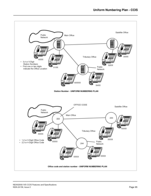 Page 106NEAX2000 IVS CCIS Features and Specifications
NDA-24159, Issue 2
Page 95
Uniform Numbering Plan - CCIS
54XX
3XXX
•   3,4 or 5-Digit
4XXX
51XX52XX
6XXXX
Public
Main Office
Tributary OfficeSatellite Office
Public •   First one or two digits
    Station Numbers
     indicate the Office Location
Network Network
Main Office
XXXX
XXXX
•   1,2 or 3-Digit Office Code
XXXX
XXXXXXXX
XXXX
222
244233 OFFICE CODE
Public
Tributary OfficeSatellite Office
PublicNetwork
Network •   2,3 or 4-Digit Office Code
Station...