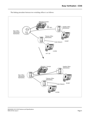 Page 16NEAX2000 IVS CCIS Features and Specifications
NDA-24159, Issue 2
Page 9
Busy Verification - CCIS
The linking procedure between two switching offices is as follows:
Main OfficeBusy Main Office
Tributary Office
ATT: BVDial
C:6789
C:6789B:4567
B:4567 Attendant Console
Satellite Office
Public Network
Tributary Office Attendant
Satellite Office
Public Network (NEAX2400/
NEAX2000)Tone4567 (BT)
(NEAX2000)
(NEAX2000)
Console
(NEAX2000)
(NEAX2400/
NEAX2000)
(NEAX2000) 