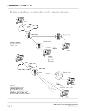 Page 38NEAX2000 IVS CCIS Features and Specifications
Page 28NDA-24159, Issue 2
Call Transfer - All Calls - CCIS
The linking procedure between two switching offices is as follows in the next two illustrations:
RG RBT
B:4567
C:6789Satellite Office
Tributary Office
Public Main Office
Network
Public
Network
C: DIALS
SHF + 4567
+
B: ANSWER
C:6789B:4567 Public
Network
DIALS
SHF:(SPD) - 4567 - (RBT)Satellite Office Main Office
Public
Network
Music
Station C Transfers
Party A to Station B in
Satellite OfficeParty A...