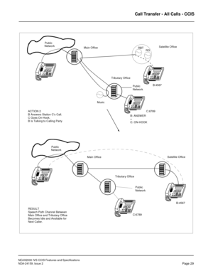 Page 39NEAX2000 IVS CCIS Features and Specifications
NDA-24159, Issue 2
Page 29
Call Transfer - All Calls - CCIS
C:6789
B: ANSWER
C:6789B:4567
B:4567 RG RBT Main Office
Tributary OfficeSatellite Office Public
Main Office
Tributary OfficeSatellite Office
Public
Network Network
+
C: ON-HOOK Music
Public
Network
Public
Network
ACTION 2
B Answers Station C’s Call.
C Goes On-Hook.
B Is Talking to Calling Party
RESULT
Speech Path Channel Between
Main Office and Tributary Office
Becomes Idle and Available for
Next...