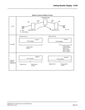 Page 43NEAX2000 IVS CCIS Features and Specifications
NDA-24159, Issue 2
Page 33
Calling Number Display - CCIS
 
NEAX2000/2400
Elapsed time               Called station CALLED CALLINGCCIS820822
NEAX2000 IVSB:  4211
A:  2000
A:   Dial  8224211
Calling party (A)Called party (B)
Called station NEAX2000 IVS
 (Time Display)
(Time Display)CCIS
LinkCCIS
Link
821
(Time Display)8202000
numberCalling station
number flashes 
office code +
station number
(Max. 8 digits)
PARTY
ANSWERS8224211
8224211
8202000
(Time Display)...