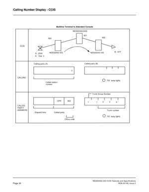 Page 44NEAX2000 IVS CCIS Features and Specifications
Page 34NDA-24159, Issue 2
Calling Number Display - CCIS
 
NEAX2000/2400
Elapsed time               Called party CALLED CALLINGCCIS820822
NEAX2000 IVSB:  ATT
A:  2000
A:   Dial  0
Calling party (A)Called party (B)
Called station NEAX2000 IVS
821
number
PARTY
ANSWERS0
822
Trunk number 
Multiline Terminal to Attendant Console
TIE  lamp lights
Office codeTrunk Group Number
TIE  lamp lights OPR
112
3
4 