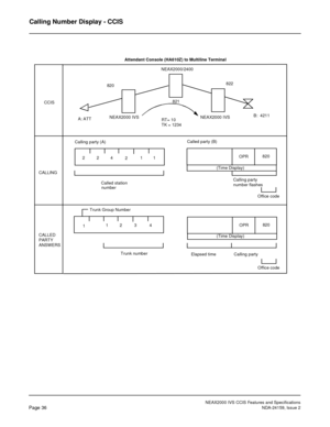 Page 46NEAX2000 IVS CCIS Features and Specifications
Page 36NDA-24159, Issue 2
Calling Number Display - CCIS
112 3 4
 820OPR
 820OPR
224
21
NEAX2000/2400
Elapsed time               Calling party CALLED CALLINGCCIS820822
NEAX2000 IVSB:  4211
A: ATT
Calling party (A)Called party (B)
Called station NEAX2000 IVS
821
number
PARTY
ANSWERS
Attendant Console (HA610Z) to Multiline Terminal 
Office code Trunk Group Number
Office code  (Time Display)
 (Time Display)
Calling party
number flashes
Trunk number1RT= 10
TK = 1234 