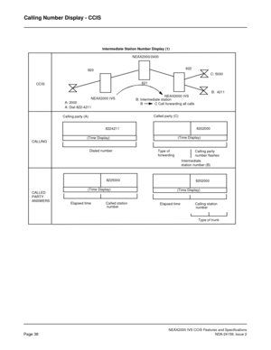 Page 48NEAX2000 IVS CCIS Features and Specifications
Page 38NDA-24159, Issue 2
Calling Number Display - CCIS
 8202000
NEAX2000/2400
Elapsed time               Calling station CALLED CALLINGCCIS820822
NEAX2000 IVSB:  4211
Called party (C)NEAX2000 IVS
821
PARTY
ANSWERS
Intermediate Station Number Display (1) 
Type of trunk  (Time Display)
Calling party
number flashes A: 2000
A: Dial 822-4211
C: 5000
B: Intermediate station
B            C Call forwarding all calls
 8224211 Calling party (A)
 (Time Display)
Dialed...