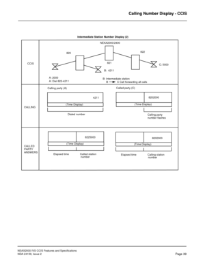 Page 49NEAX2000 IVS CCIS Features and Specifications
NDA-24159, Issue 2
Page 39
Calling Number Display - CCIS
 8202000
NEAX2000/2400
Elapsed time               Calling station CALLED CALLINGCCIS820822
B:  4211
Called party (C)
821
PARTY
ANSWERS
Intermediate Station Number Display (2) 
 (Time Display)
Calling party
number flashes A: 2000
A: Dial 822-4211
C: 5000
B: Intermediate station
B            C Call forwarding all calls
 4211 Calling party (A)
 (Time Display)
Dialed number
 8225000
 (Time Display) 8202000...