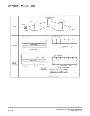 Page 59NEAX2000 IVS CCIS Features and Specifications
Page 48NDA-24159, Issue 2
Dial Access To Attendant - CCIS
12
00 0
 
 822OPR
NEAX2000/2400
Elapsed time               Called party CALLED CALLINGCCIS820822
NEAX2000 IVSB: ATT A: 2000
Calling party (A)Called party (B)NEAX2000 IVS
821
PARTY
ANSWERS
Office codeTrunk RSC  (Time Display)
 (Time Display) A: Dial 0
2 Dialed number
Station number display on the ATT
console can be changed to office
code + station number by system
data.
Call identificationCalling...