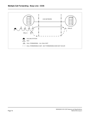 Page 87NEAX2000 IVS CCIS Features and Specifications
Page 76NDA-24159, Issue 2
Multiple Call Forwarding - Busy Line - CCIS
BE
C
A
CALLING STATION
CCIS NETWORK
IDLEF
G
Office B
Office A
CALL FORWARDING IS SET,  BUT FORWARDING DOES NOT OCCUR
CALL FORWARDING -  ALL CALLS SET
D 