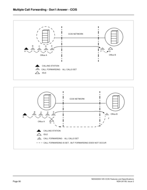 Page 91NEAX2000 IVS CCIS Features and Specifications
Page 80NDA-24159, Issue 2
Multiple Call Forwarding - Don’t Answer - CCIS
CALLING STATION
CCIS NETWORK
IDLEFG
Office AOffice B
CALL FORWARDING -  ALL CALLS SET
D BE
C
A
BE
C
A
CALLING STATION
CCIS NETWORK
IDLEF
G
Office B
Office A
CALL FORWARDING IS SET,  BUT FORWARDING DOES NOT OCCUR
CALL FORWARDING -  ALL CALLS SET
D 